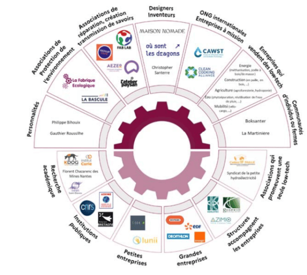 Cartographie des acteurs low-tech réalisée par l'Ademe