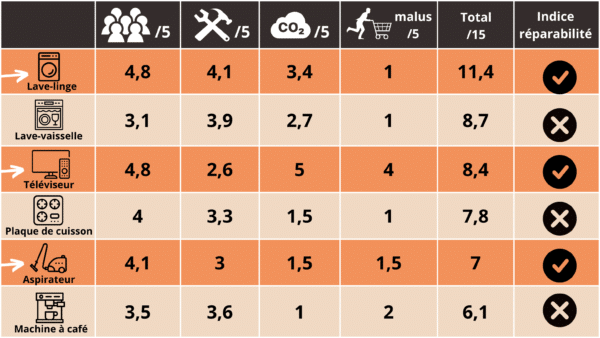 Tableau explicatif du taux de réparabilité