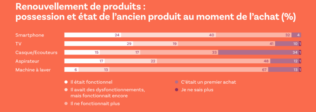 Réponse à la question : Au moment de l’achat, possédiez-vous déjà un produit de cette catégorie ?